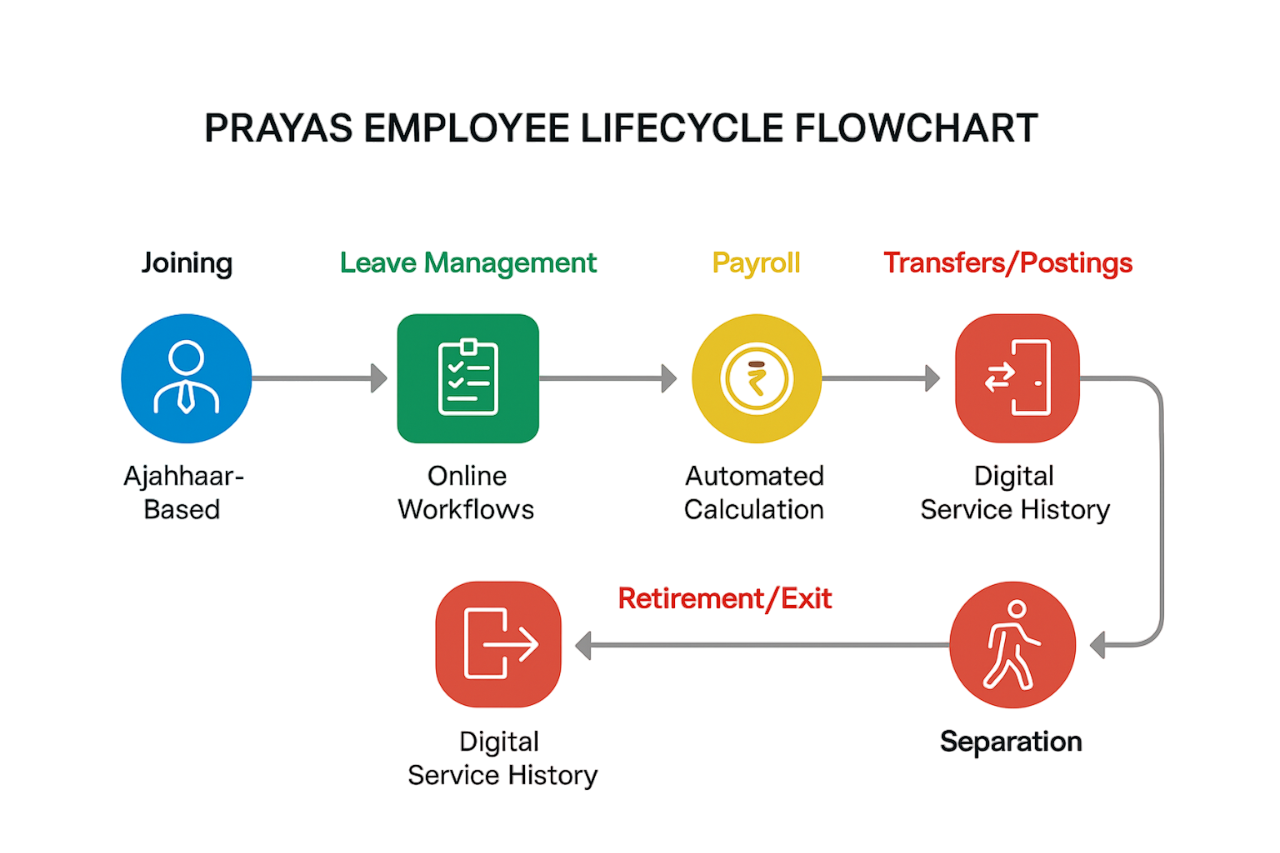 Image Prayas flow chart-Photoroom